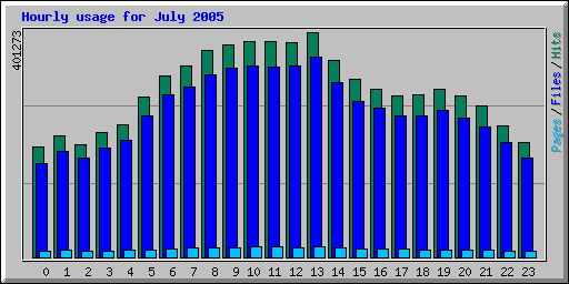 Hourly usage for July 2005